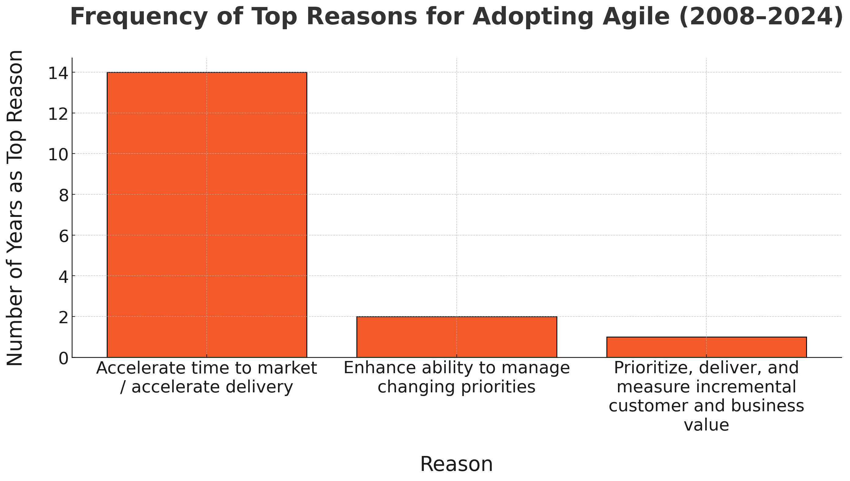 Why Agile